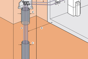  Schema ErdsondeMit einer Erdsonde wird die Energiequelle Erdreich erschlossen 