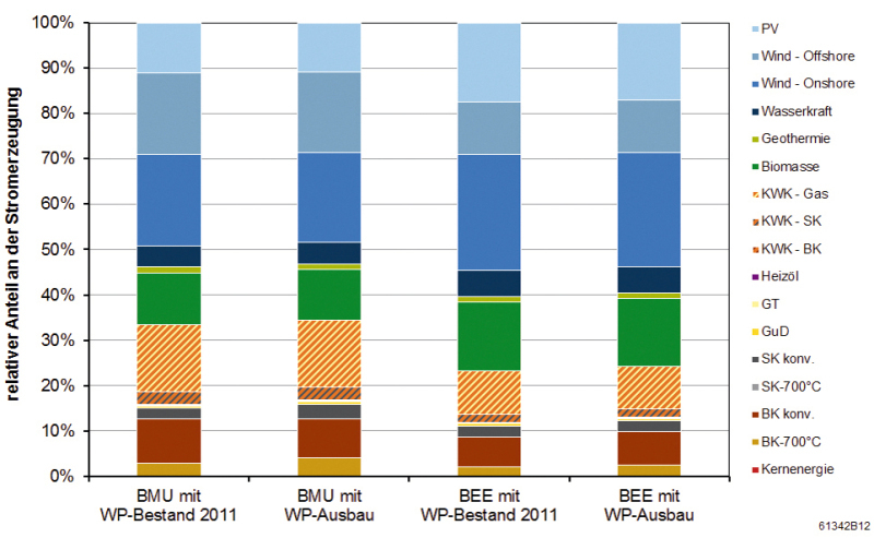 Einsparung durch Wärmepumpe in 2030 - SHK Profi