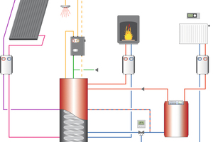  Schema - 
Vereinfachtes Hydraulik-Schema einer Hybridheizung mit Brennwertgerät, Solarthermieanlage und wasserführendem Holzkaminofen. 