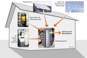  Flexible Energiequellen - 
Eine konventionelle, hocheffiziente Ölheizung lässt sich mit vielfältigen regenerativen Energiequellen kombinieren - so ist eine sichere Wärmeversorgung möglich 