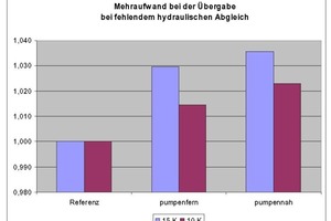  Übergabe-BewertungZusammenfassung der energetischen Bewertung bei der Übergabe 