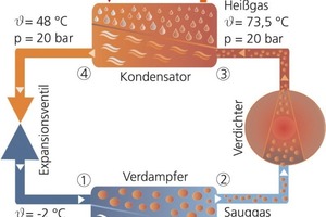  Bild 1Der Wärmepumpenprozess 