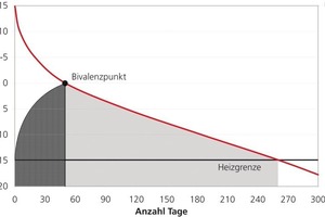  Bild 5Bivalente Betriebsweise 