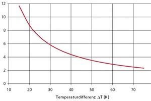  Bild 2Leistungszahl einer realen Wärmepumpe in Abhängigkeit von der Temperaturdifferenz 