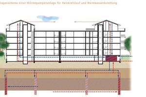  AnlagenschemaAnhand dieser Schemazeichnung wurde den neuen Eigentümern während der Beratungsgespräche das Funktionsprinzip der Wärmepumpen-Heiztechnik erläutert. Nach Angabe von Wüstenrot weckte diese Heiztechnik großes Interesse. Einige Interessenten waren anfangs skeptisch, ließen sich aber von der zuverlässigen Funktion überzeugen. Andere Eigentümer interessierten sich sogar primär aufgrund der Wärmepumpen-Heizanlage für eine Wohnung in der Olgastraße 9 oder 11 