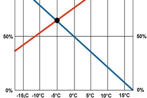  BivalenzpunktUm eine Überdimensionierung der Wärmepumpe zu vermeiden, werden in Deutschland Luft-/Wasser-Wärme­pumpen meistens mit einem Bivalenzpunkt von -5 °C ausgelegt (Abbildungen: Danfoss, www.waermepumpen.danfoss.de) 