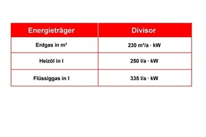  Tabelle 1: HeizleistungsbedarfDurch Teilung des Verbrauchs mit einem vom Energieträger abhängigen Divisor kann aus den Verbrauchswerten der maximale Heizleistungsbedarf ermittelt werden 