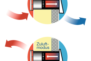  Während ein Lüfter frische Luft ansaugt, filtert und die saubere Luft ins Zimmer abgibt, führt der zweite Lüfter die verbrauchte Luft parallel dazu ab.  