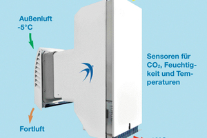  Lüftungsschema des sensorgesteuerten Frischluftsystems „freeAir 100“. 