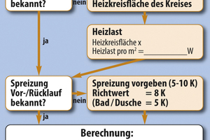  Die Grafik verdeutlicht die näherungsweise Ermittlung der Heizkreiswassermenge für einzelne Heizkreise. 