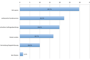  Umfrageergebnis: Nutzen aus dem Einsatz von mobilen Anwendungen (mehr zur Umfrage im zweiten Teil des Beitrags). 