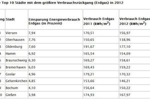  Die Top 10 Städte mit dem größten Verbrauchsrückgang (Erdgas) in 2012 
