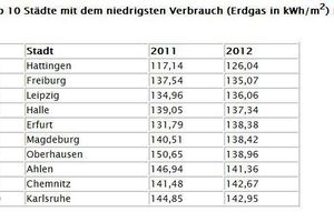  Die Top 10 Städte mit dem niedrigsten Verbrauch (Erdgas in kWh/m2) in 2012 