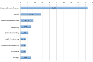  Abb. 10: Bedarf nach mobilen Anwendungen im Handwerk 