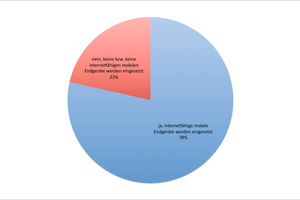  Abb. 3: Einsatz von internetfähigen mobilen Endgeräten durch die Umfrageteilnehmer 