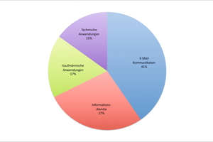  Abb. 7: Prozentuale Auswertung der Einsatzbereiche von mobilen Anwendungen im Handwerk 