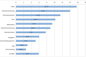  Abb. 9: Prozentuale Verteilung mobiler Anwendungen im Handwerk 