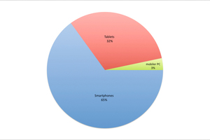  Abb. 4: Prozentuale Darstellung Einsatz mobiler Endgeräte 