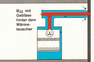 B32: Raumluftabhängiges Gerät mit Gebläse Abgasleitung aber verbrennungsluftumspült. 