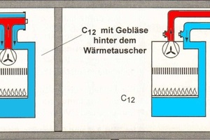  C12: Raumluftunabhängiges Gerät mit Gebläselinks – Abgasleitung verbrennungsluftumspült, rechts – getrenntes Luft-Abgas-System – Frischluftöffnung ins Freie erforderlich. 