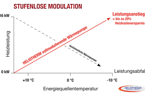  Heliotherm hat die Entwicklung der modulierenden Wärmepumpentechnik vorangetrieben.  