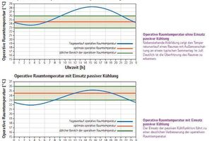  Operative Raumtemperatur OHNE Einsatz passiver KühlungNebenstehende Abbildung zeigt den Temperaturverlauf eines Raumes mit Außenverschattung an einem typischen Sommertag im Juli. Deutlich ist die Überhitzung des Raumes zu erkennen.↓Operative Raumtemperatur MIT Einsatz passiver KühlungDer Einsatz der passiven Kühlfunktion führt zu einer deutlichen Verbesserung der operativen Raumtemperatur. 