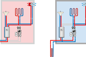 Mit einer Regelung für den Kühlfall und einer Taupunktüberwachung kann die Flächentemperieung auch zum Kühlen genutzt werden.  
