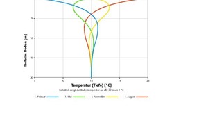  Abhängig vom Standort und der Genehmigungslage werden horizontale und vertikale Systeme angeboten.  