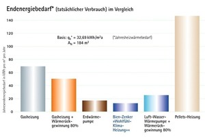  Bild 3: Das System erfüllt beim Vergleich von Primär- und Endenergie die Voraussetzungen&nbsp; für eine Förderung nach KfW. 