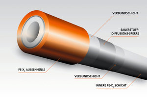  Für Sicherheit sorgt „PexPenta“ mit seinen fünf extrudierten Schichten und der innenliegenden, komplett geschlossenen Sauerstoff-Sperrschicht.  