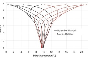  Bild 9Profil der ungestörten Erdreichtemperatur über die Tiefe für die Monate eines Jahres 