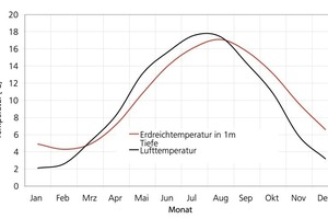  Bild 8Monatsmittelwerte der Luft- und ungestörten Bodentemperatur in 1 m Tiefe für den Standort Essen 