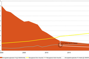 Vergleich von Stromgestehungskosten PV Heater zu Bezugspreis Haushaltsheizöl. 