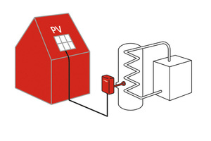  Der „PV Heater“ im System. 