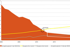  Vergleich von Stromgestehungskosten PV zu Bezugspreis Haushaltsstrom. 