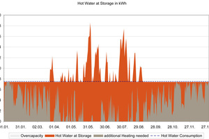  Jahresverlauf Speicherausnutzung mit PV Heater in kWh bei Fassadenmontage (300 l Speicher, 200 l 40° C min. Füllstand, Sicherheitsabschaltung 95° C, 240 l 35° C täglicher Verbrauch, 1600 kWh/a Ertrag), Fassadeninstallation. 