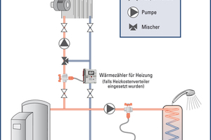  Für eine rechtssichere Abrechnung sind Wohneinheiten mit mehr als zwei Parteien zur Erfassung des Energieverbrauchs der zentralen Warmwasserbereitung mit einem geeichten Wärmezähler zwischen Heizkessel und Warmwasserspeicher nachzurüsten.  