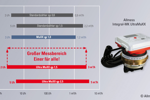  Moderne Technik: Der „Integral-MK UltraMaXX“ basiert auf der Ultraschalltechnologie und gewährleistet höchste Messgenauigkeit. Die beiden Ausführungen „qp 1,5“ und „qp 2,5“ decken Einsatzbereiche von 2–3000 l/h bzw. 5–5000 l/h ab.  