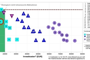  Jährliche CO2-Emissionen und heutige Investitionskosten für verschiedene Sanierungsmaßnahmen. Gute Alternativen: Die Luft-Wasser-Splitwärmepumpe (8) und das Gasbrennwertgerät mit Solarthermiekollektoren (3)  