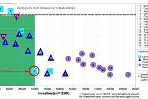  Jährliche CO2-Emissionen und heutige Investitionskosten für verschiedene Sanierungsmaßnahmen. Ökologisches Optimum: Pelletheizkessel zuzüglich ohnehin anstehende Maßnahmen (6), Variante für kleine Heizungsräume mit Luft-Wasser-Splitwärmepumpe in Kombination mit 16 cm Außenwanddämmung (8) – der Rest wird lediglich instandgehalten  