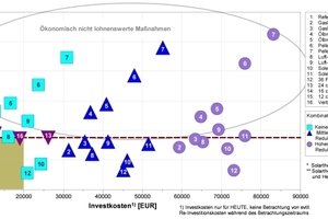  Jährliche Gesamtkosten und heutige Investitionskosten für verschiedene Sanierungsmaßnahmen. Kostengünstig: das Gasbrennwertgerät (2)  