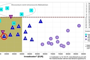  Jährliche Gesamtkosten und heutige Investitionskosten für verschiedene Sanierungsmaßnahmen. Niedrigste jährliche Gesamtkosten für 50 000 Euro-Budget: 16 Zentimeter Außenwanddämmung in Kombination mit Gasbrennwert (2) – zuzüglich der ohnehin anstehenden Maßnahmen 