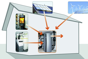  Hybridheizung - in vielen ölbeheizten Gebäude künftig der Standard ? 