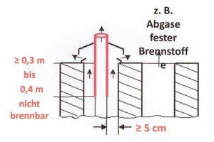  KORREKTUR. Anmerk. d. Red.: Die Texte bei den Skizzen in der Printausgabe waren bedauerlicherweise vertauscht. Richtig ist: Brennbare Abgasleitung, oberer Bereich aus nicht brennbaren Baustoffen (nicht für raumluftunabhängigen Betrieb geeignet). 