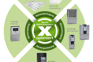  Schaubild zum Kermi Wärmesystem „x-optimiert“. 