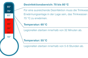  Legionellen vermehren sich unter bestimmten Umständen mehr oder weniger stark. Ideale Wachstumsbedingungen bieten Wassertemperaturen zwischen 20 und 50 °C sowie stagnierendes Wasser. 