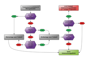  Abb. 2: Trinkwasser-Installationen, die gewerblich, aber nicht öffentlich genutzt werden, wie z.B. Mietshäuser, unterliegen einer regelmäßigen gesetzlich vorgeschriebenen Kontrolle. 