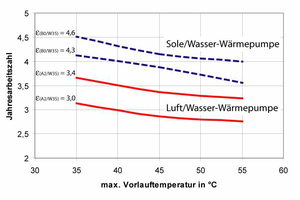  Die Grafik verdeutlicht: Bei steigender Vorlauftemperatur sinkt die Jahresarbeitszahl (JAZ) der Wärmepumpen. 