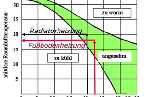  Die Flächenheizung bringt eine Vielzahl an komfortablen Vorzügen mit sich. Hierzu zählt unter anderem die angenehme Strahlungswärme. 