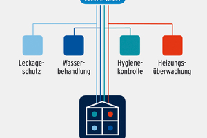  SYR Connect 